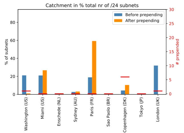 Figure 4.3: Catchment before and after prepending for the Vacuum strategy onthe global anycast conﬁguration with the IP-stresser SNMP-02 attack