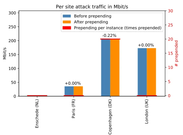 Figure 4.8: Catchment and mapping of attack traﬃc on anycast testbed inEurope based conﬁguration before and after prepending for the IP StresserNTP-02 attack