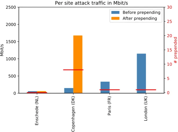 Figure 4.11: Mapping of attack traﬃc from the Restricted DNS-01 attack beforeand after prepending on the global and European anycast conﬁguration forDynamic Redistribution strategy