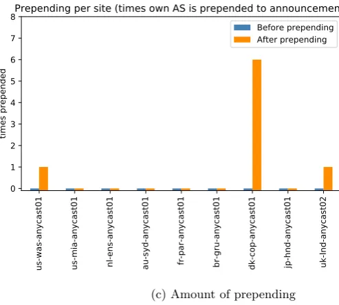Figure A.2: Catchment, attack traﬃc mapping and amount of prepending be-fore and after applying the Vacuum cleaner prepending strategy on the globalanycast conﬁguration (Paris as blackhole) for the IP-stresser SNMP-02 attack(7 iterations of prepending)39