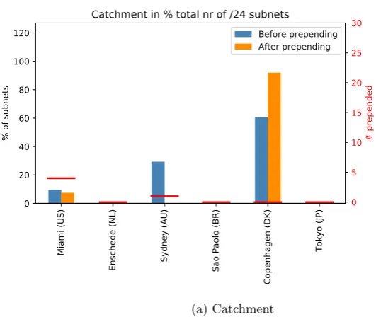 Figure A.5: Catchment, attack traﬃc mapping and amount of prepending beforeand after applying the Vacuum cleaner prepending strategy on the ”No big 3”anycast conﬁguration (Copenhagen as blackhole) for the Restricted DNS-01attack (4 iterations of prepending)
