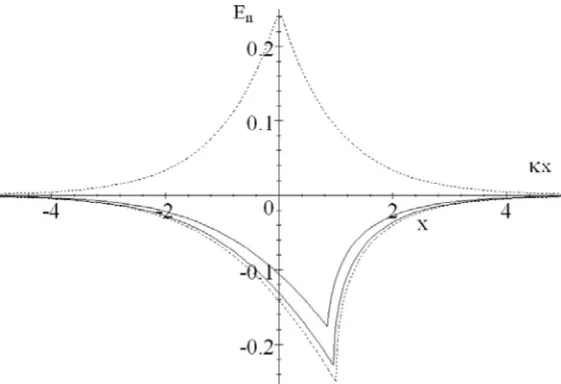 Figure 2. A plot of the normalized electric ﬁeldcorresponds todotted curve corresponds todifferent times
