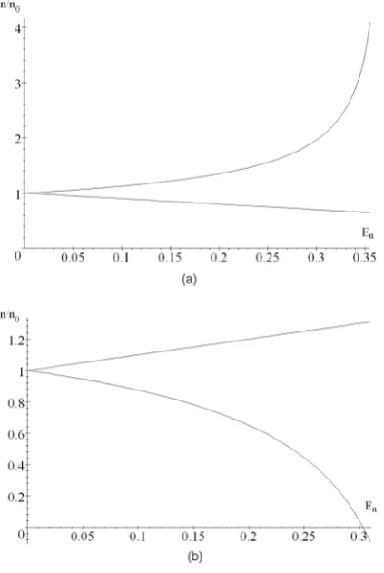 Figure 3. A plot of the maximum and minimum normalized electron density(a) Hereelectric ﬁeld amplitude is determined by the condition (14), which corresponds to the wavebreaking amplitudea period as a function of the normalized initial electric ﬁeld amplit