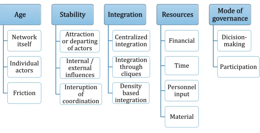 Figure II: allow for conclusion on the predicted effectiveness of the specific collaborative networks