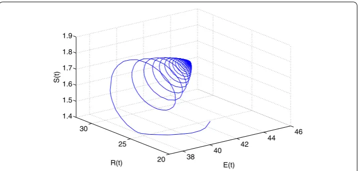 Figure 2 The phase plot of the states S, I, V for τ = 2.365 < 2.4273 = τ0.