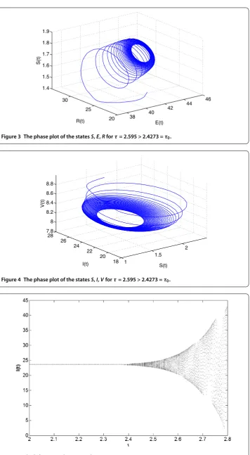 Figure 5 The bifurcation diagram with respect to τ.