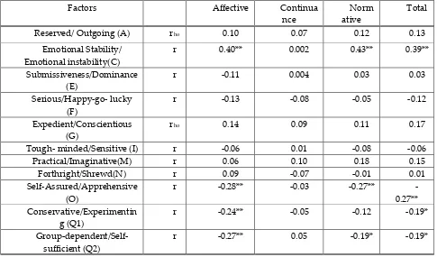 Table 2: the results of correlation between personality factors and organizational commitment 