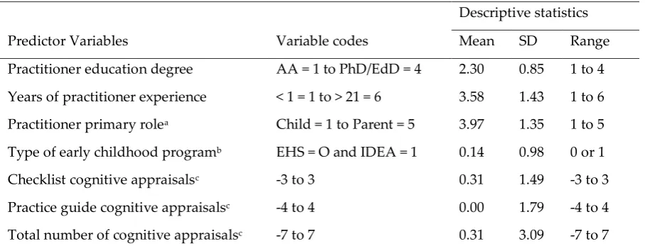 Table 2.  Predictor variables for the social validity analyses 