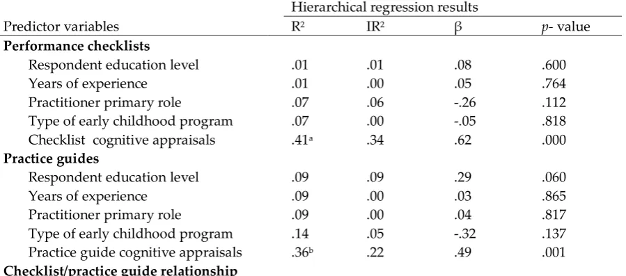 Table 3.  Correlations between the predictor variables and the practitioner social validity judgments 