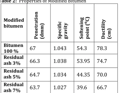 Table 2:  Properties of Modified Bitumen 