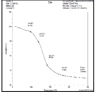 Fig 1: Thermogram of residual ash 