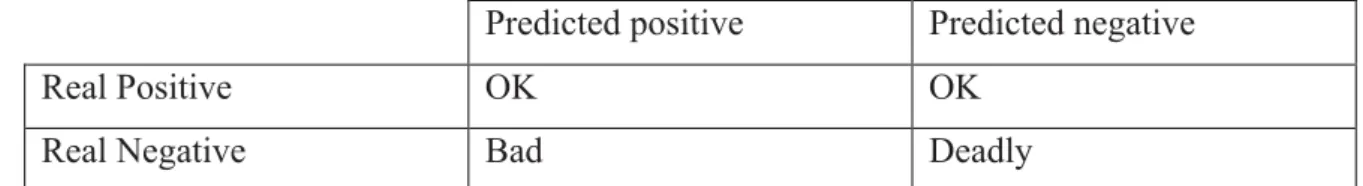 Table 2.1. Example of cancer confusion matrix. 