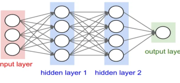 Figure 2.2. Neuron network architecture 