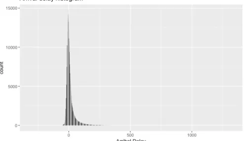 Figure 5.4. Arrival Delay histogram 