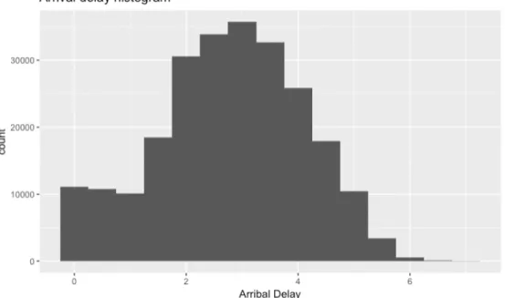 Figure 5.6. Logarithmic arrival delay histogram 