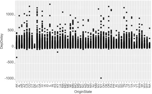 Figure 5.10. Relation between DepDelay and OriginState 
