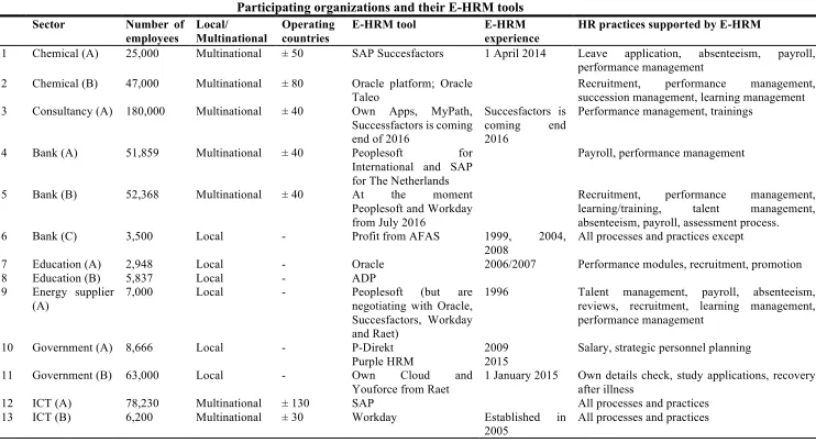 TABLE 7 Participating organizations and their E-HRM tools 