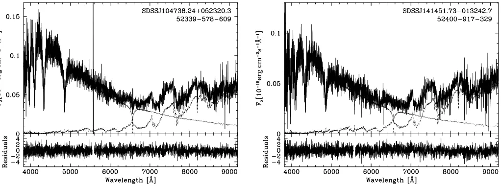 Fig. 2. Spectral model ﬁts to the white dwarf components of SDSS J1047ﬁt, the red contours to the ﬁt of the whole spectrum