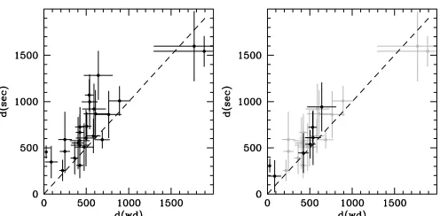 Fig. 3. Distances of the 24 WDMS binaries in Tablewhite dwarf. The spectral modelling (Sect.distance estimates for the individual stellar components