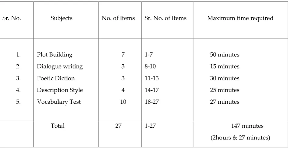 Table 1. There were 27 items in the test divided into five areas. The time required and spread of items in different sub-tests of Language Creativity Test in Urdu
