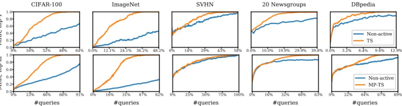 Figure 7: Mean reciprocal rank (MRR) of the m highest ECE predicted classes, comparing active learning (with Thompson sampling (TS)) with no active learning, across five datasets