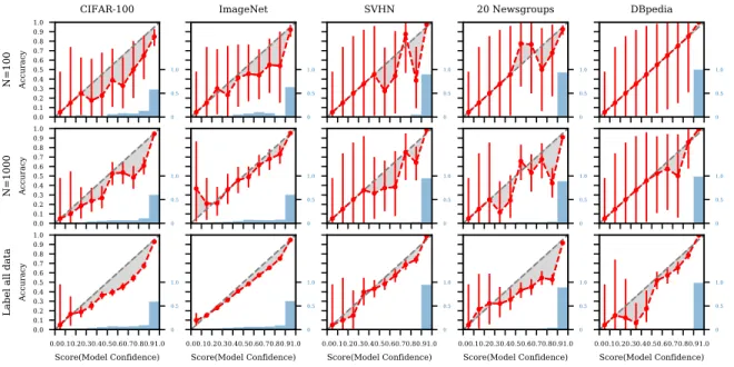 Figure 9 shows Bayesian reliability diagrams for five datasets, based on different amounts of labeled data