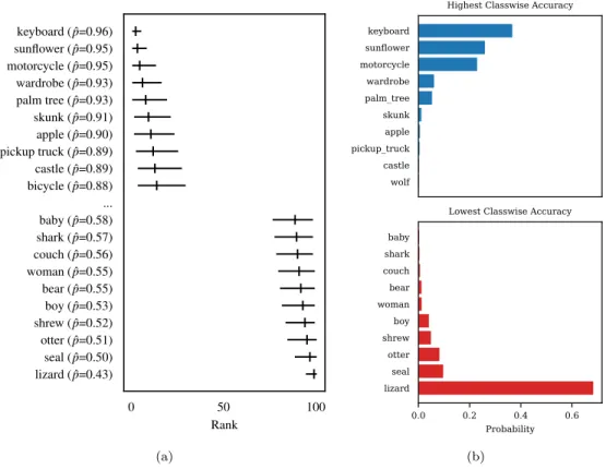 Figure 10: (a) MCMC-based ranking of accuracy across predicted classes for CIFAR-100 (where 1 corresponds to the class with the highest accuracy