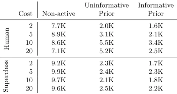 Table 2: Number of queries required by different methods to achieve a 0.95 mean reciprocal rank(MRR) identifying the class with highest classwise expected cost