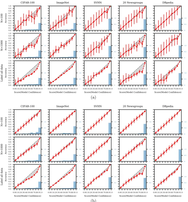 Figure 11: Bayesian reliability diagrams for five datasets (columns) estimated using varying amounts of test data (rows) with prior strength (α j + β j for each bin) set to be (a) 10 and (b) 100 respectively
