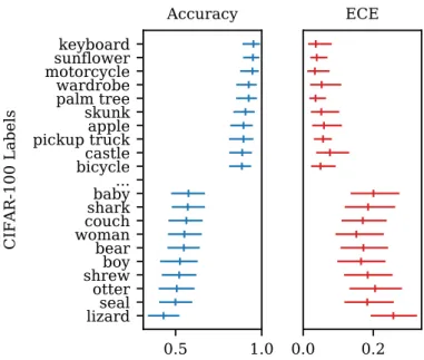 Figure 1: Mean posterior estimates and 95% credible intervals for the classwise accuracy and expected calibration error (ECE) of a ResNet-110 image classifier on the CIFAR-100 test set, using our Bayesian assessment framework