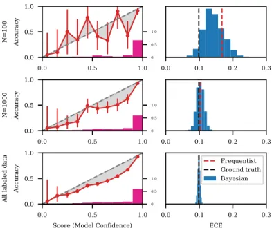 Figure 2: Bayesian reliability diagrams (left) and posterior densities for ECE (right) for CIFAR-100 as the amount of data used for estimation increases