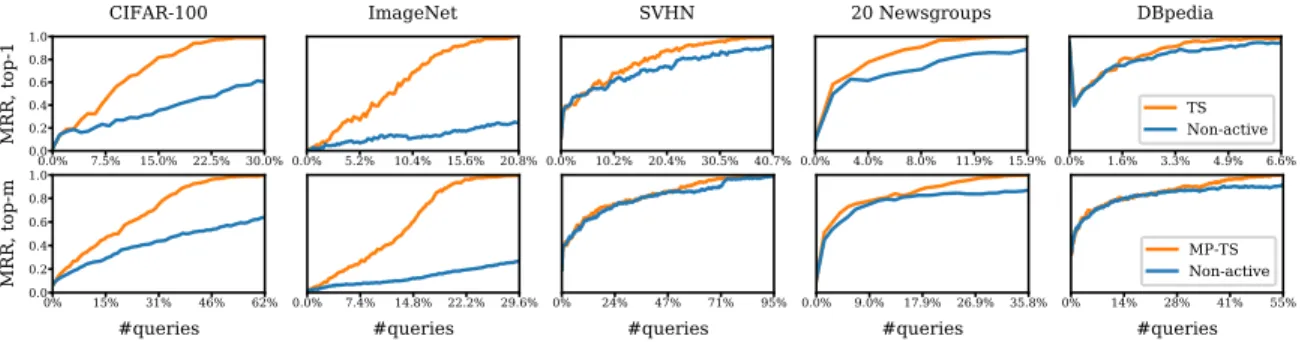 Figure 4: Mean reciprocal rank (MRR) of the m lowest accuracy predicted classes, comparing active learning (with Thompson sampling (TS)) with no active learning, across five datasets
