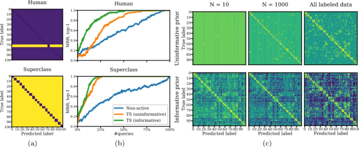 Figure 6: (a) Cost matrices used in our experiments. (top): misclassifying humans (the row in yellow) is 10x more costly than other mistakes