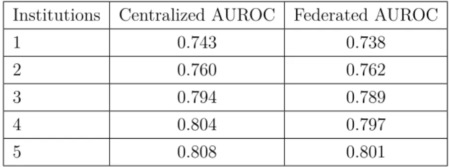 Table 3.1: AUROCs and AUPRCs for federated autonomous deep learning [55]