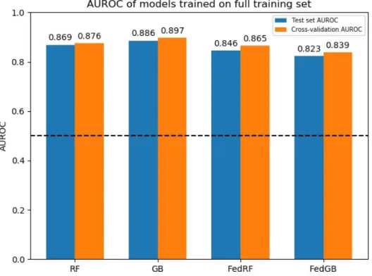 Figure 6.2: AUROCs of centralized and federated models trained on the full training set