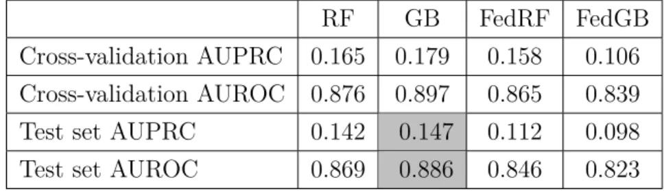 Table 6.1: Comparison of federated and centralized models trained on full data from all hospitals