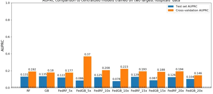 Figure 6.5, Figure 6.6 and Table 6.3, describe the results for the case where the centralized models were trained with data from the two largest hospitals and the results for the same federated models as in Section 6.2.1