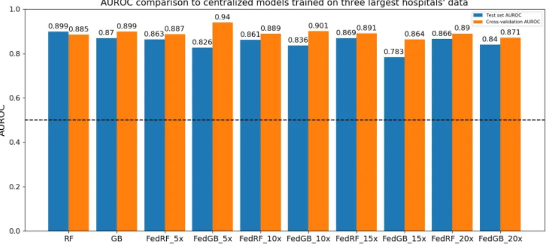 Figure 6.8: AUROCs of centralized models trained on the data from the three largest hospitals and federated models trained on data from varying number of hospitals