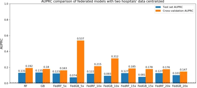 Figure 6.9: AUPRCs of centralized models trained on the data from the two largest hospitals and federated models trained data from the two largest hospitals centralized and rest of the data federated.
