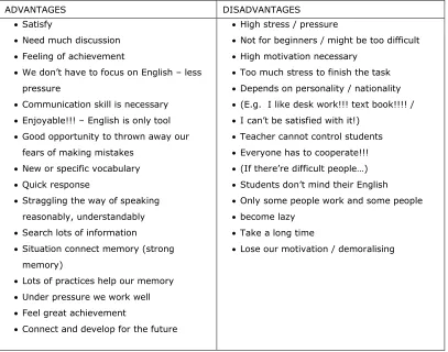 Table 1: Hiroshima students’ feedback on TBL tasks