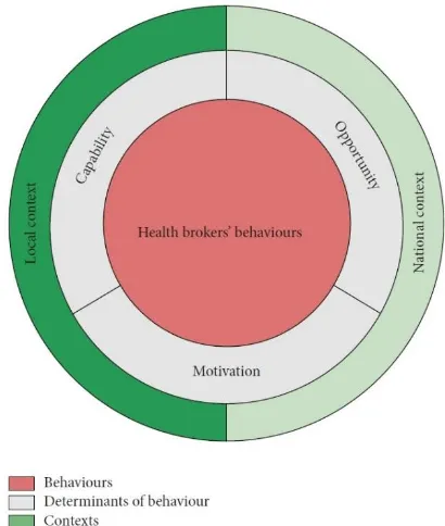 Figure 1: The Health Broker Wheel according to Rinsum et al. (2017) 