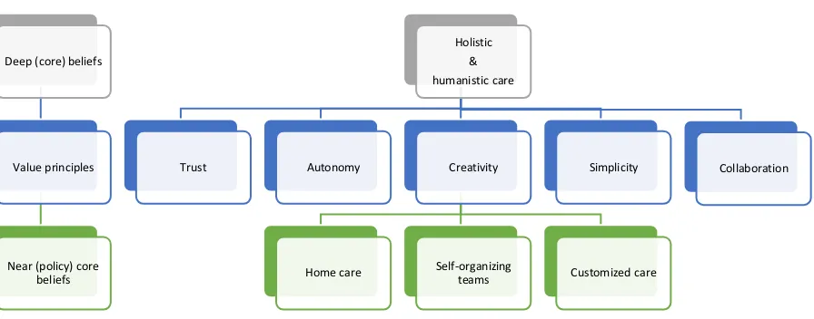 Figure 4: The deep (core) beliefs & near (policy) core beliefs of Buurtzorg 