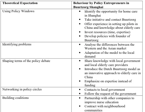 Figure 6: The behaviour of Policy Entrepreneurs in Buurtzorg Shanghai applied on the theoretical expectations (Kingdon, 1984; Mintrom & Vergari, 1996) 