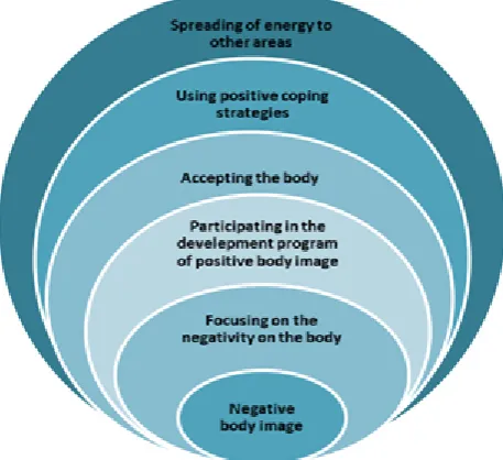 Figure 1. Hypothetical and research-oriented model of positive intervention for body image 