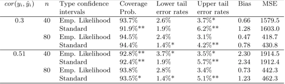 Table 3. Observed coverage probabilities, lower and upper tail error rates of the 95% confidence intervals