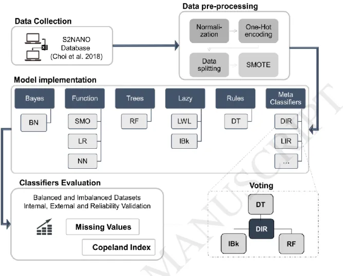 Figure 1. Workflow followed in this study. Datasets are collected from the S2NANO database  and processed for ML (normalization, one-hot encoding, data spltting and data synthesis-  SMOTE)