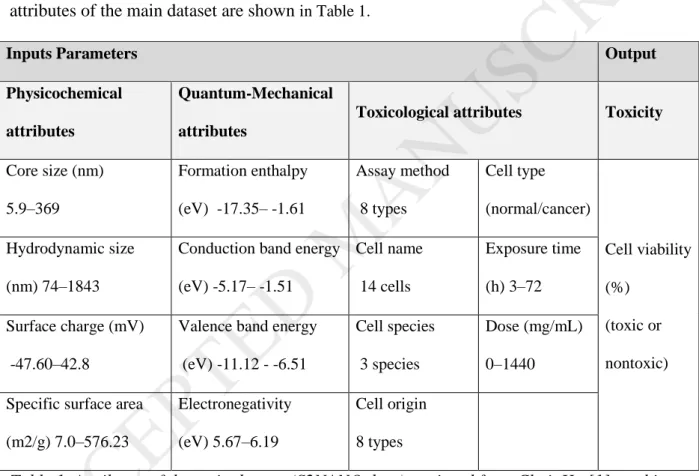 Table 1. Attributes of the main dataset (S2NANO data) retrieved from Choi, Ha [1] used in  the model implementation