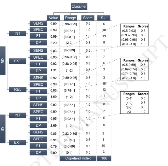 Figure 2. Copeland Index compilation. Examples of ranges and range scoring of specficity,  F1-score and DP