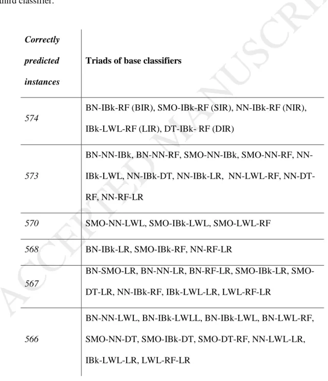 Table 4 presents  the ranking of the base classifier triads according to the number of correctly  predicted instances