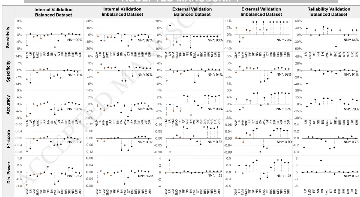 Figure 3. Base models and Voting triads relative performances for different dataset and metrics